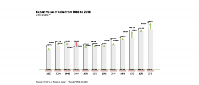 Sake por volumen, grafico 2007-2018