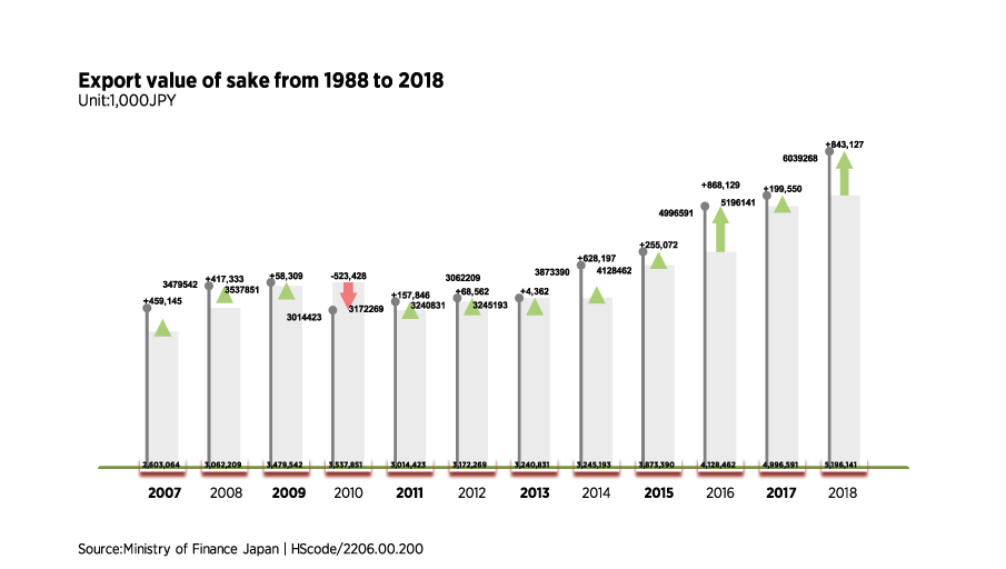 Sake Export by Volume Chart 2007-2018